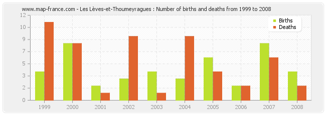 Les Lèves-et-Thoumeyragues : Number of births and deaths from 1999 to 2008
